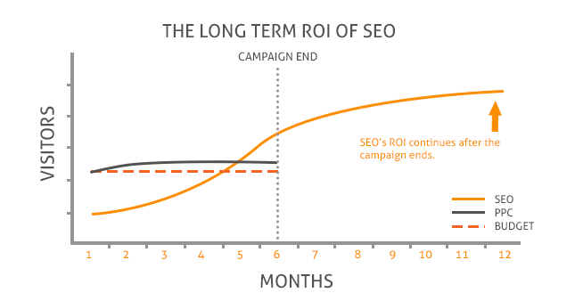 the Long Term ROI of SEO
