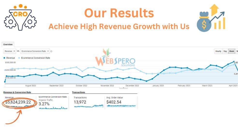 Cro agency revenue generations for business Best cro agency