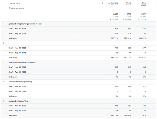 significant-improvement Significant Improvement on the Landing Page