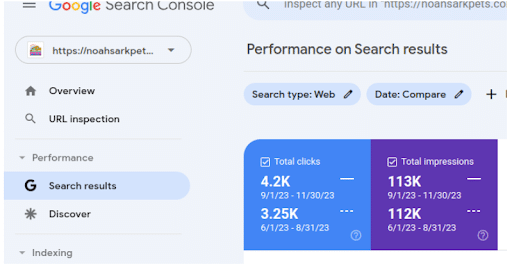 website-clicks 29.23% Surge in Website Clicks
