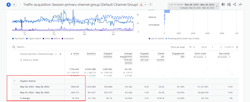 website-traffic 378.47% Boost in Website Traffic