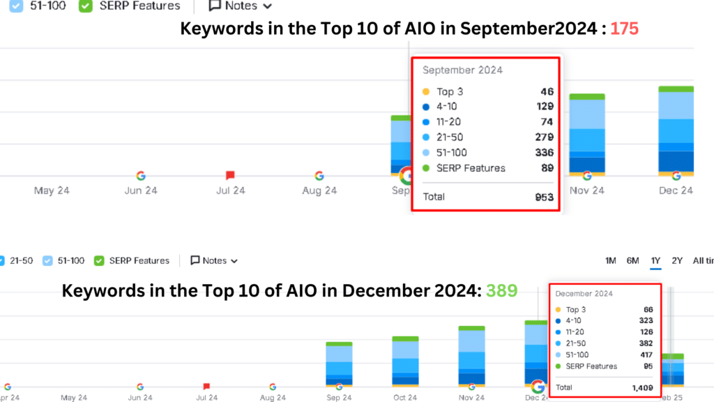 Keywords in the Top 10 of AIO Keywords in the Top 10 of AIO