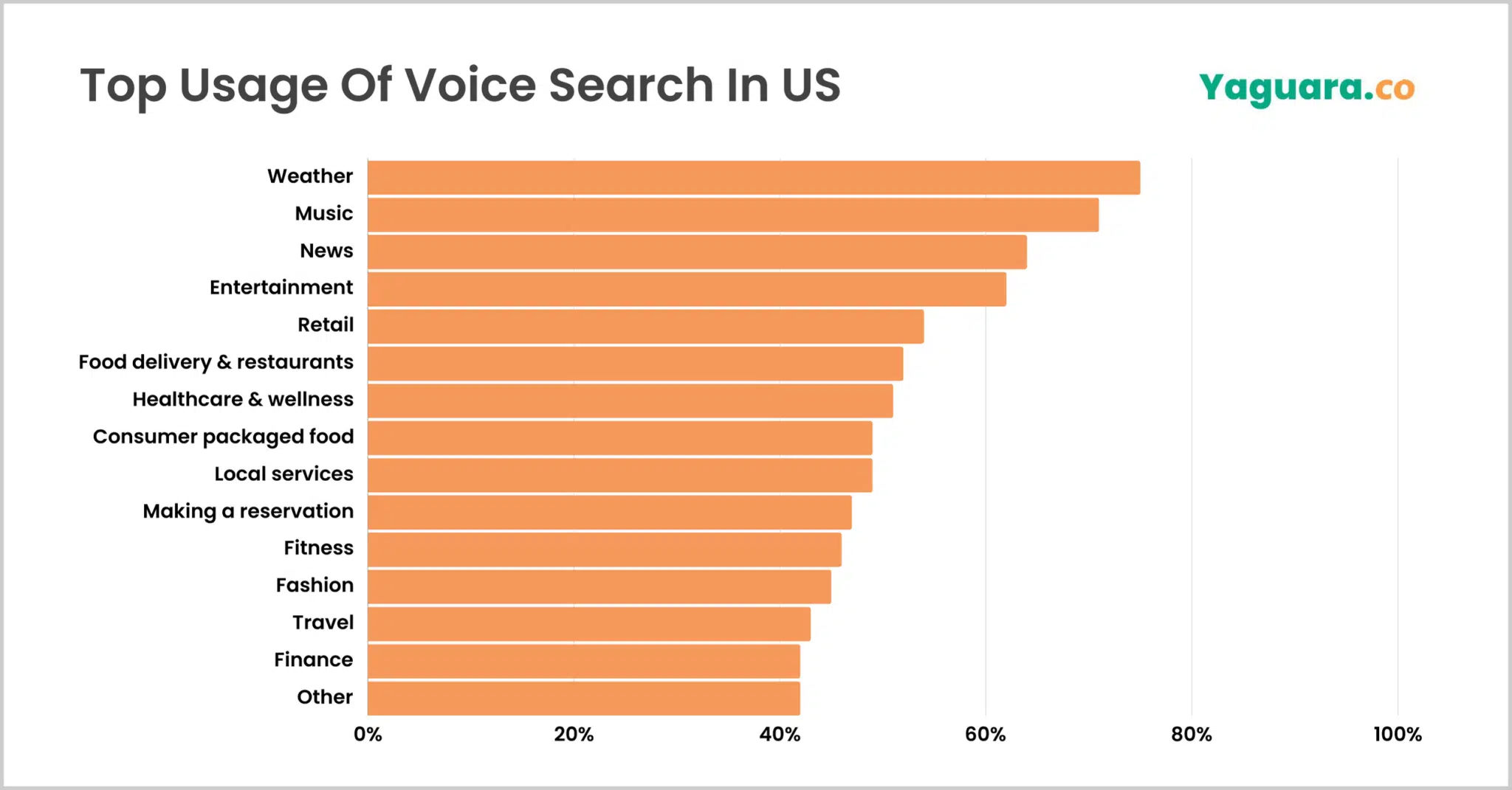 Top Usage of Voice Search In US