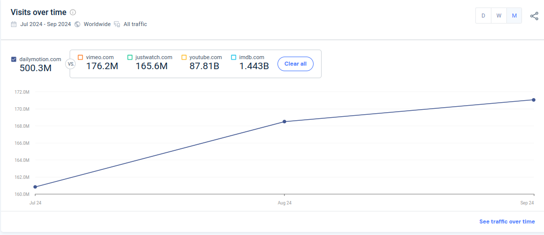 Visit over time in daily motion