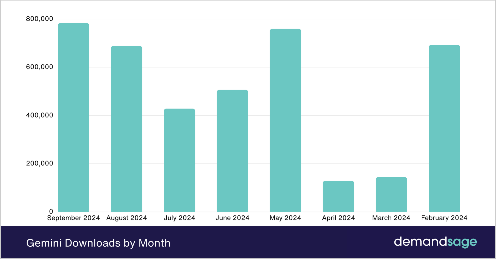 gemini downloads by month