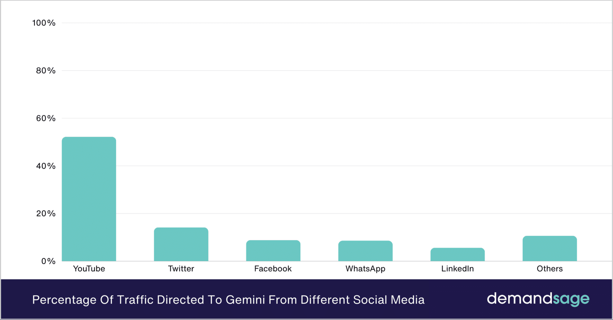 percentage of traffic directed to Gemini from different social media sites.